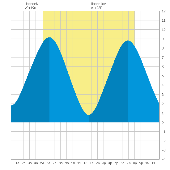 Green Harbor tide chart for Thursday, May 20, 2021
