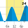 Green Harbor tide chart for Monday, May 24, 2021
