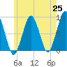 Green Harbor tide chart for Tuesday, May 25, 2021