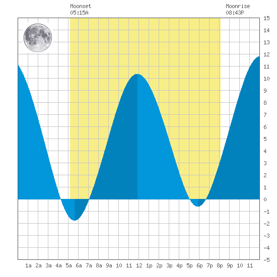 Green Harbor tide chart for Wednesday, May 26, 2021