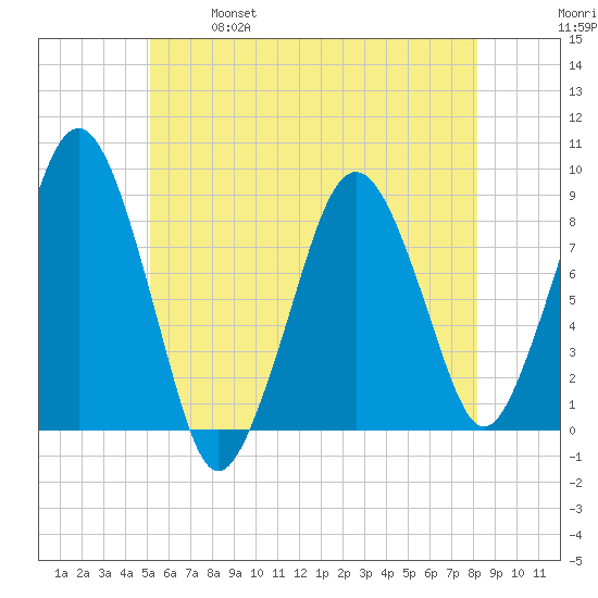 Green Harbor tide chart for Saturday, May 29, 2021