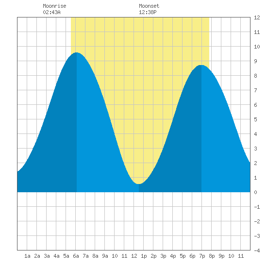 Green Harbor tide chart for Tuesday, May 4, 2021