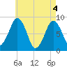 Green Harbor tide chart for Tuesday, May 4, 2021
