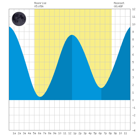 Green Harbor tide chart for Thursday, June 10, 2021