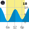 Green Harbor tide chart for Thursday, June 10, 2021