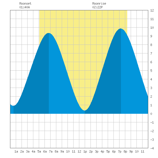 Green Harbor tide chart for Saturday, June 19, 2021