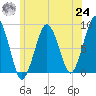 Green Harbor tide chart for Thursday, June 24, 2021