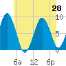 Green Harbor tide chart for Monday, June 28, 2021