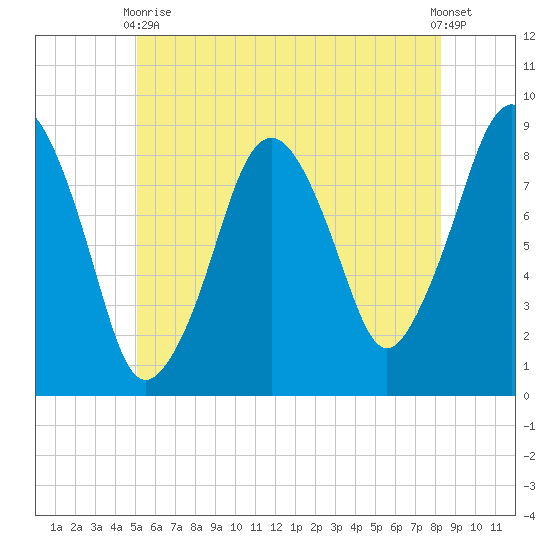 Green Harbor tide chart for Wednesday, June 9, 2021