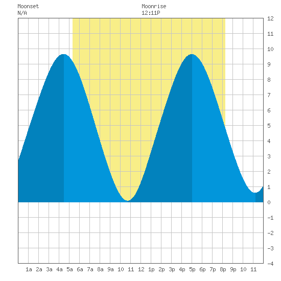 Green Harbor tide chart for Friday, July 16, 2021