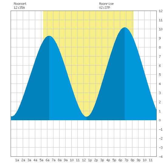 Green Harbor tide chart for Sunday, July 18, 2021