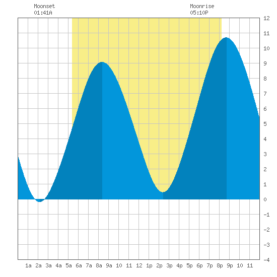 Green Harbor tide chart for Tuesday, July 20, 2021