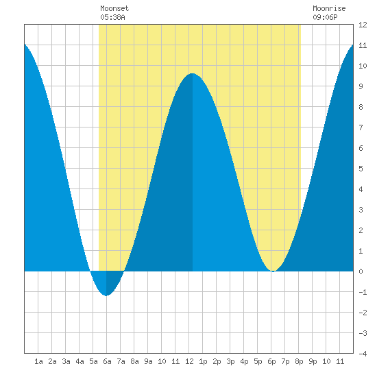 Green Harbor tide chart for Saturday, July 24, 2021