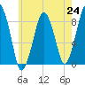 Green Harbor tide chart for Saturday, July 24, 2021