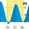 Green Harbor tide chart for Sunday, July 25, 2021