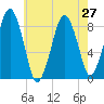 Green Harbor tide chart for Tuesday, July 27, 2021
