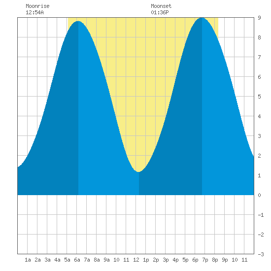 Green Harbor tide chart for Friday, July 2, 2021