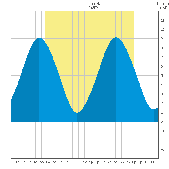 Green Harbor tide chart for Friday, July 30, 2021