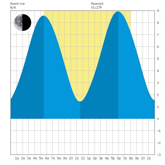 Green Harbor tide chart for Saturday, July 31, 2021