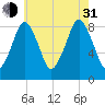 Green Harbor tide chart for Saturday, July 31, 2021