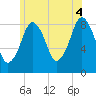Green Harbor tide chart for Sunday, July 4, 2021