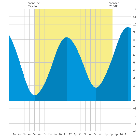 Green Harbor tide chart for Thursday, July 8, 2021