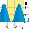 Green Harbor tide chart for Friday, August 13, 2021