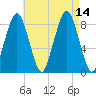 Green Harbor tide chart for Saturday, August 14, 2021