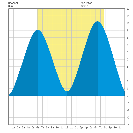 Green Harbor tide chart for Monday, August 16, 2021
