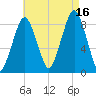 Green Harbor tide chart for Monday, August 16, 2021