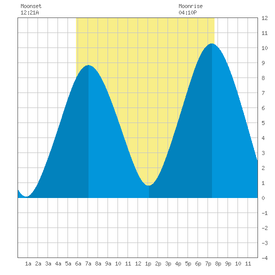 Green Harbor tide chart for Tuesday, August 17, 2021