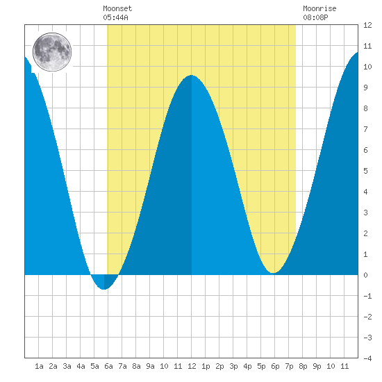 Green Harbor tide chart for Sunday, August 22, 2021
