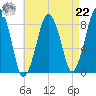 Green Harbor tide chart for Sunday, August 22, 2021