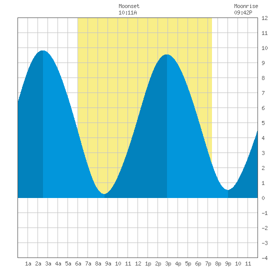 Green Harbor tide chart for Thursday, August 26, 2021