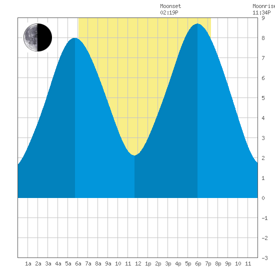 Green Harbor tide chart for Monday, August 30, 2021