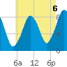 Green Harbor tide chart for Friday, August 6, 2021
