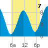 Green Harbor tide chart for Saturday, August 7, 2021