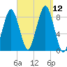 Green Harbor tide chart for Sunday, September 12, 2021