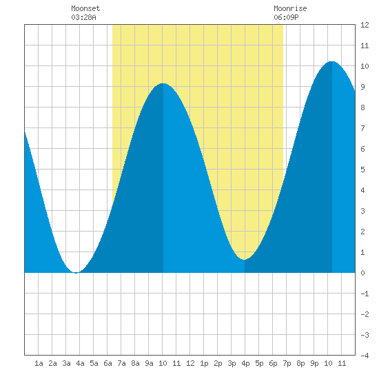 Green Harbor tide chart for Saturday, September 18, 2021