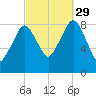 Green Harbor tide chart for Wednesday, September 29, 2021