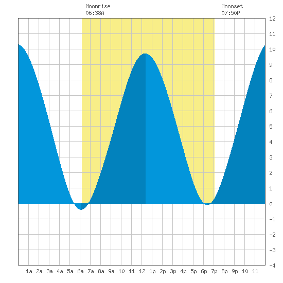 Green Harbor tide chart for Tuesday, September 7, 2021