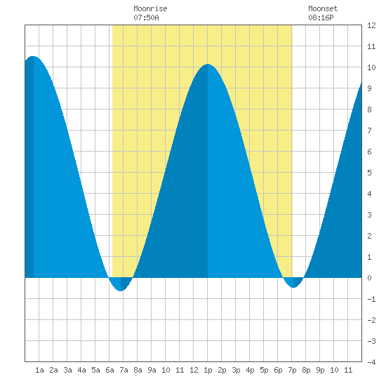 Green Harbor tide chart for Wednesday, September 8, 2021