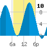 Green Harbor tide chart for Sunday, October 10, 2021