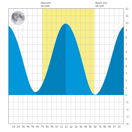 Green Harbor tide chart for Wednesday, October 20, 2021