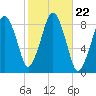 Green Harbor tide chart for Friday, October 22, 2021
