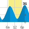 Green Harbor tide chart for Sunday, October 31, 2021