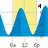 Green Harbor tide chart for Monday, October 4, 2021