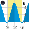 Green Harbor tide chart for Wednesday, October 6, 2021