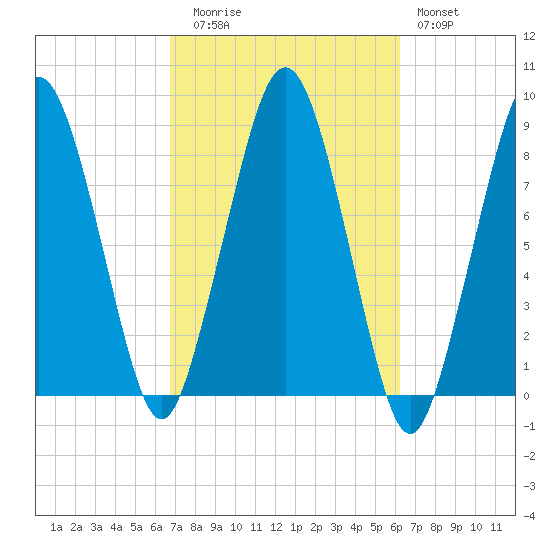 Green Harbor tide chart for Thursday, October 7, 2021