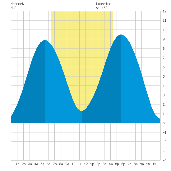 Green Harbor tide chart for Friday, November 12, 2021